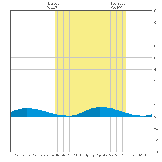 Satsuma tide chart for Tuesday, March 15, 2022