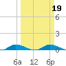 Satsuma tide chart for Saturday, March 19, 2022