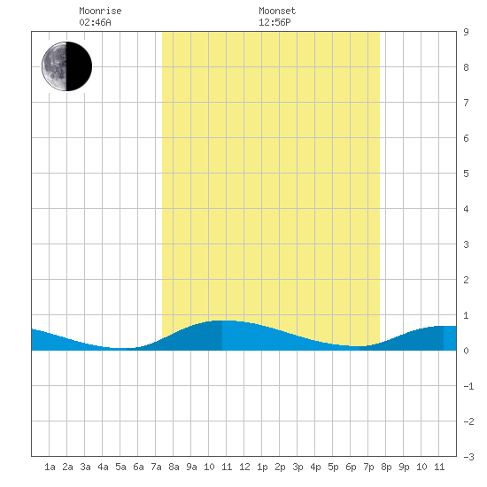 Satsuma tide chart for Friday, March 25, 2022