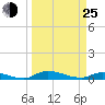Satsuma tide chart for Friday, March 25, 2022