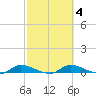 Satsuma tide chart for Friday, March 4, 2022