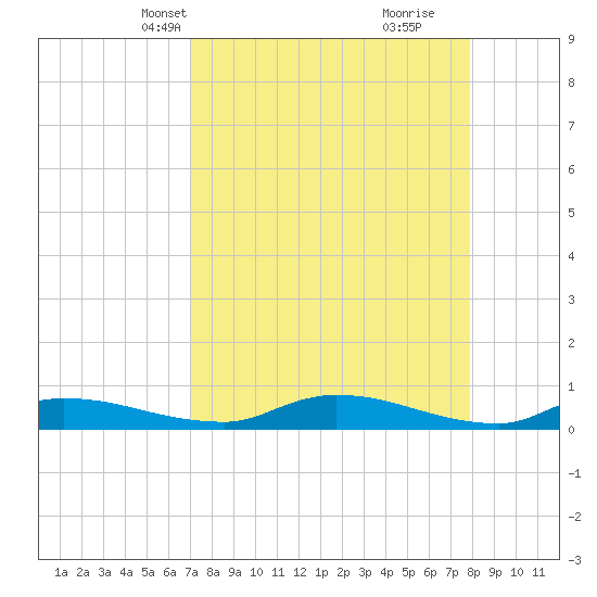 Satsuma tide chart for Tuesday, April 12, 2022