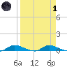 Satsuma tide chart for Friday, April 1, 2022