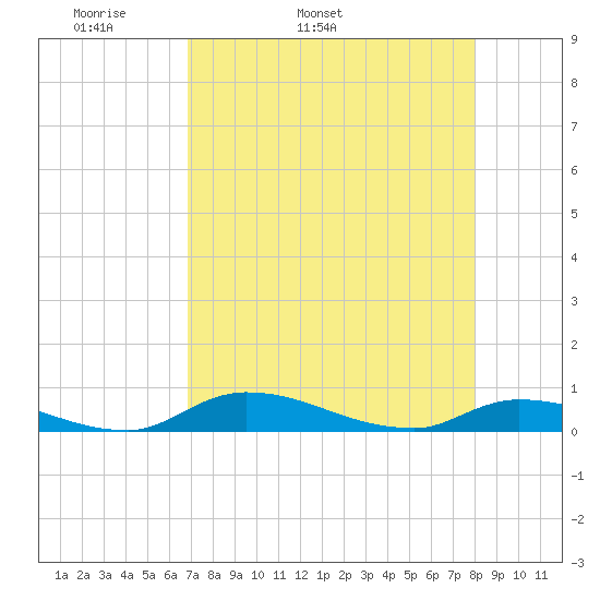 Satsuma tide chart for Friday, April 22, 2022