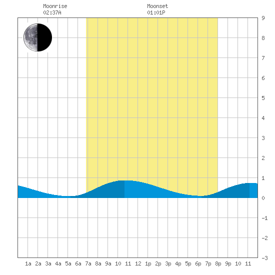 Satsuma tide chart for Saturday, April 23, 2022