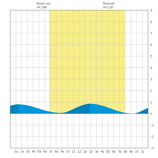 Satsuma tide chart for Tuesday, April 26, 2022