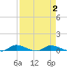 Satsuma tide chart for Saturday, April 2, 2022
