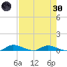 Satsuma tide chart for Saturday, April 30, 2022