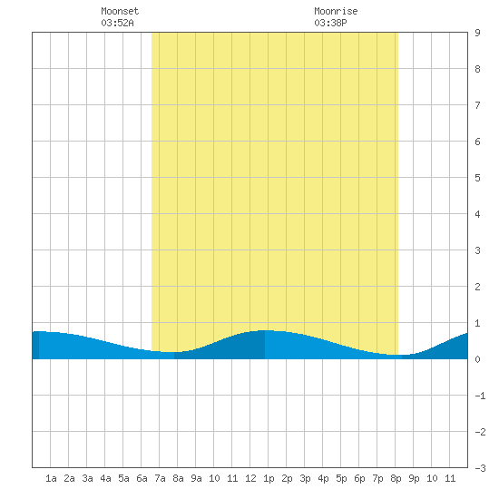 Satsuma tide chart for Wednesday, May 11, 2022