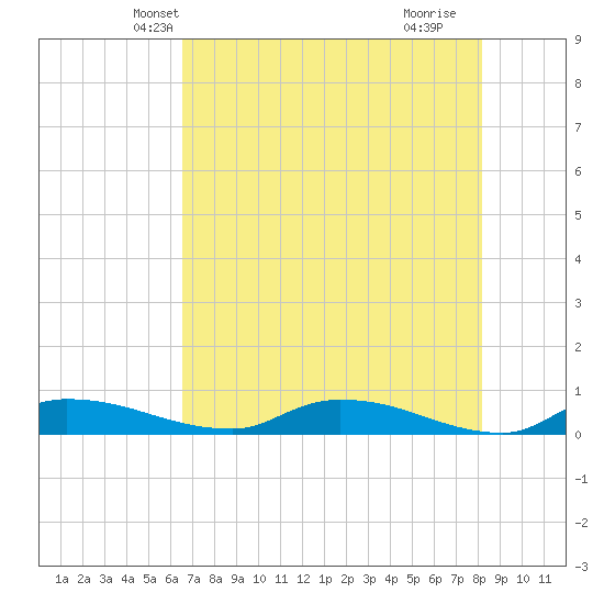Satsuma tide chart for Thursday, May 12, 2022