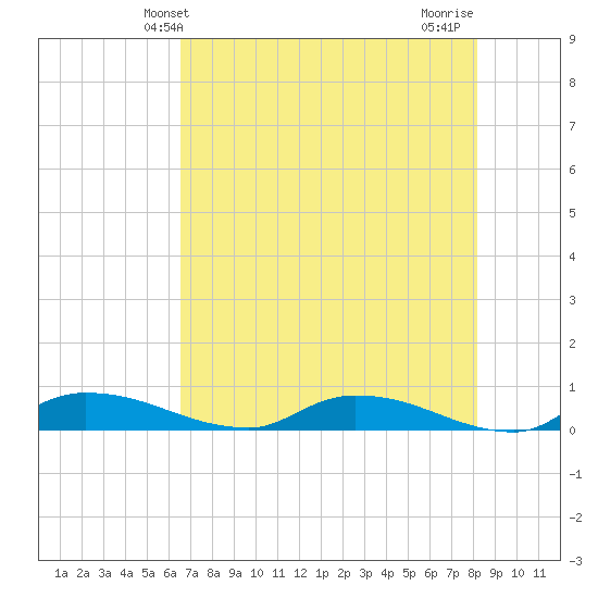 Satsuma tide chart for Friday, May 13, 2022