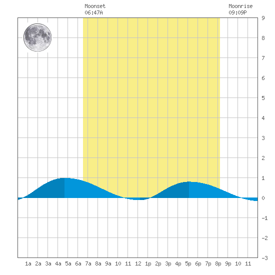 Satsuma tide chart for Monday, May 16, 2022