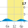 Satsuma tide chart for Tuesday, May 17, 2022