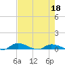 Satsuma tide chart for Wednesday, May 18, 2022