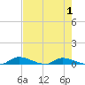 Satsuma tide chart for Sunday, May 1, 2022