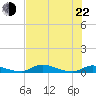 Satsuma tide chart for Sunday, May 22, 2022