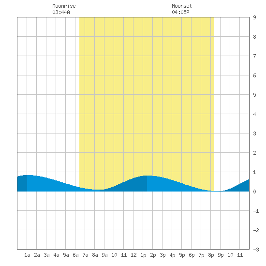 Satsuma tide chart for Wednesday, May 25, 2022