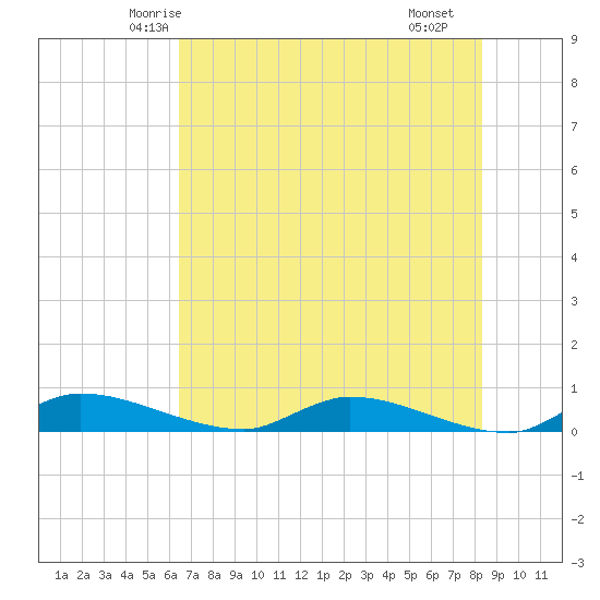 Satsuma tide chart for Thursday, May 26, 2022