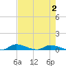 Satsuma tide chart for Monday, May 2, 2022