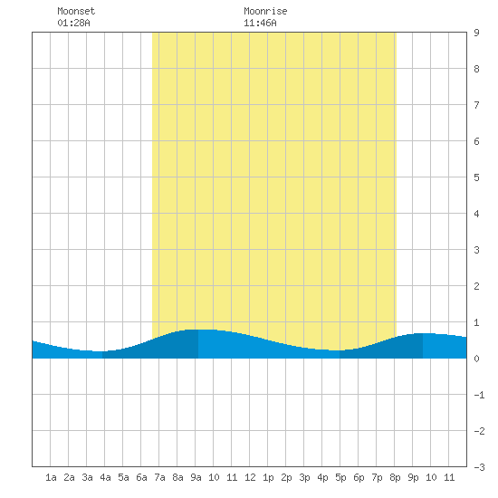 Satsuma tide chart for Saturday, May 7, 2022