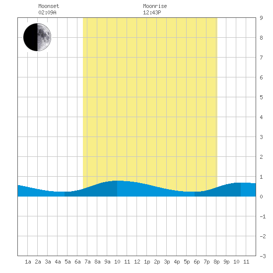 Satsuma tide chart for Sunday, May 8, 2022
