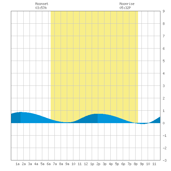 Satsuma tide chart for Saturday, June 11, 2022
