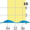 Satsuma tide chart for Thursday, June 16, 2022