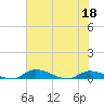 Satsuma tide chart for Saturday, June 18, 2022
