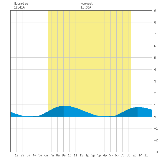 Satsuma tide chart for Sunday, June 19, 2022