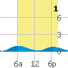 Satsuma tide chart for Wednesday, June 1, 2022