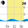 Satsuma tide chart for Monday, June 20, 2022