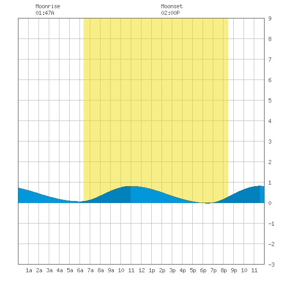 Satsuma tide chart for Tuesday, June 21, 2022