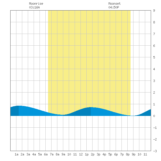 Satsuma tide chart for Friday, June 24, 2022