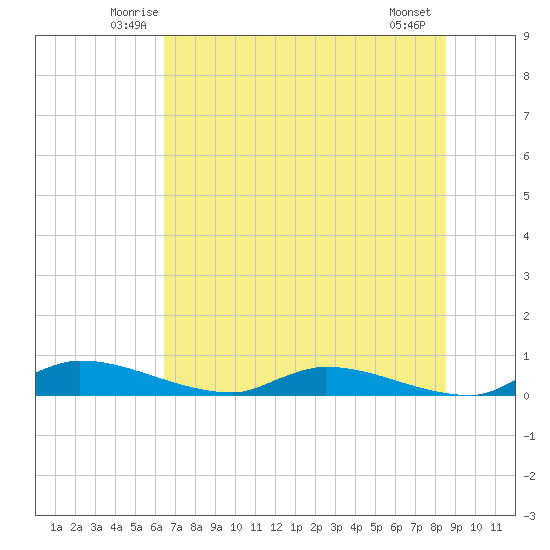 Satsuma tide chart for Saturday, June 25, 2022