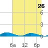 Satsuma tide chart for Sunday, June 26, 2022