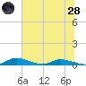 Satsuma tide chart for Tuesday, June 28, 2022