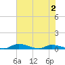 Satsuma tide chart for Thursday, June 2, 2022