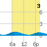 Satsuma tide chart for Friday, June 3, 2022