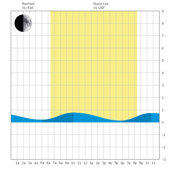 Satsuma tide chart for Tuesday, June 7, 2022