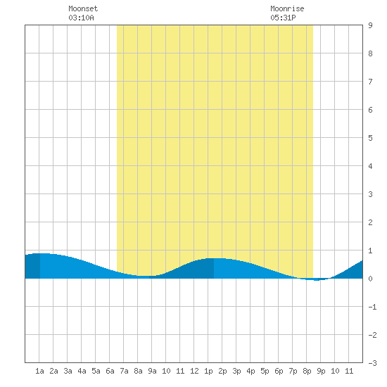 Satsuma tide chart for Sunday, July 10, 2022