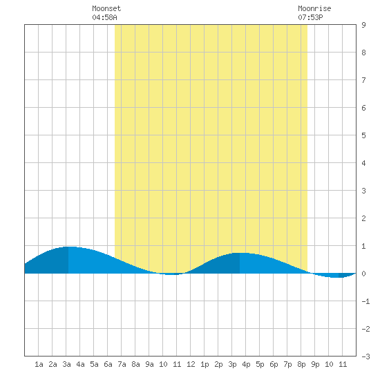 Satsuma tide chart for Tuesday, July 12, 2022