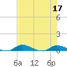Satsuma tide chart for Sunday, July 17, 2022
