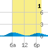 Satsuma tide chart for Friday, July 1, 2022