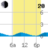Satsuma tide chart for Wednesday, July 20, 2022