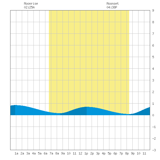 Satsuma tide chart for Saturday, July 23, 2022