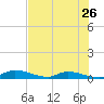 Satsuma tide chart for Tuesday, July 26, 2022