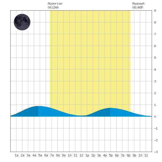 Satsuma tide chart for Thursday, July 28, 2022