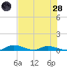Satsuma tide chart for Thursday, July 28, 2022