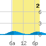 Satsuma tide chart for Saturday, July 2, 2022