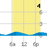 Satsuma tide chart for Monday, July 4, 2022